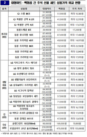 소비자원 &ldquo;같은 추석 선물세트이라도 유통업체별 가격 달라&rdquo;