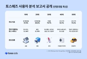 토스, 광고 서비스 '토스애즈' 사용자 분석 보고서 공개