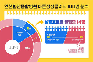 키 작은 아이, 100명 중 14명은 성장호르몬 결핍