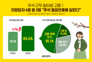 자영업자 85.4%, 추석 연휴에도 영업 &ldquo;조금이나마 수익 내기 위해&rdquo;