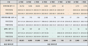 국가임상시험지원재단, 코로나19 등 질환별 레지스트리 데이터 개방
