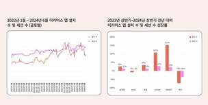 상반기 쇼핑 앱 설치, 전년보다 61% 증가