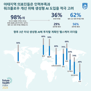 필립스, 미래 건강 지수 2024 발표 &ldquo;아태지역 헬스케어에 AI 활용 증가&rdquo;