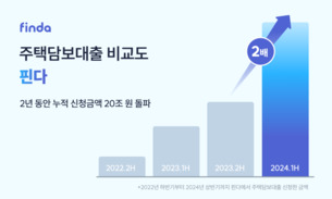 핀다 &ldquo;상반기 주담대 신청액, 지난해 하반기 대비 2배 증가&rdquo;