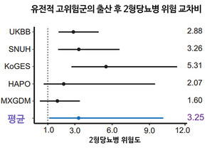 임신성 당뇨, 유전적 고위험군은 2형 당뇨병 위험 3.25배 증가