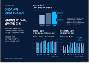 온다, 숙박 트렌드 발표&hellip; '가성비'와 '럭셔리' 양극화