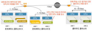 비싼 GPU 없이 AI 학습 성능 104배 높인 기술 개발