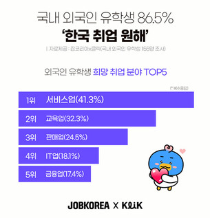 국내 외국인 유학생 86.5% “한국 취업 원해”…희망 분야는?