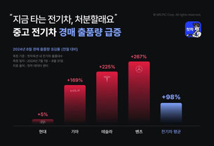 중고차, 전기차 물량 98% 급증&hellip; "벤츠는 267% 증가"