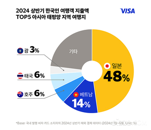 카드 사용을 보면 해외 여행 트렌드가 보인다