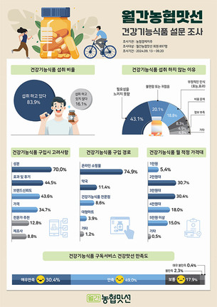 건강기능식품 섭취 10명 중 8명은 '중장년', 섭취 이유는?