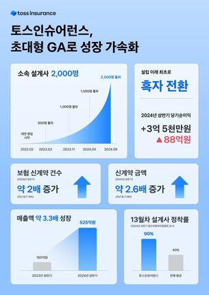 토스인슈어런스, 설계사 2천명 돌파... &ldquo;초대형 GA로 성장 가속화&rdquo;