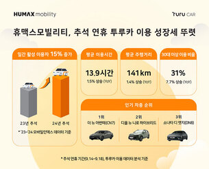 휴맥스모빌리티 투루카, 추석 연휴 앱 이용자 전년比 15% 증가