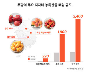 쿠팡, 사과&middot;참외 등 지방 과일 특산물 직매입 3년간 3배 '껑충'