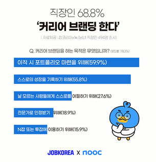 직장인 68.8%, ‘커리어 브랜딩 한다’…목적은?