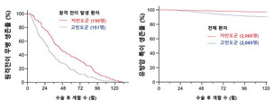 유방암 치료 후 빈번한 전이 검사, 생존율 향상에는 큰 영향 없다