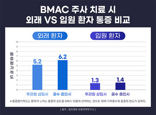 무릎 관절염 환자의 BMAC주사치료, 입원 치료가 통증 조절 완화에 효과적