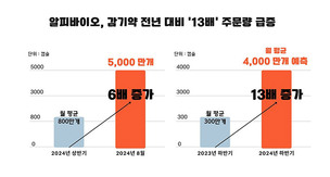 알피바이오, 하반기 감기약 주문량 전년 대비 13배 급증