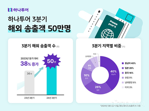 하나투어, 3분기 해외 여행객 50만 명… 중국 여행객은 전년동기 대비 112%↑ 