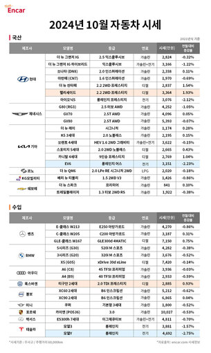 가을 성수기 'G80&middot;그랜저' 중대형 세단 시세 하락 주목