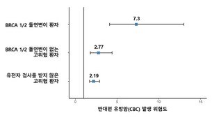 가족력 있는 유방암 환자, 반대편 유방암 발생 위험 높다