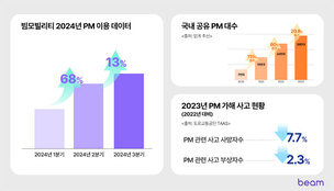 빔모빌리티, 올 3분기 연속 성장세&hellip; "지방 도시 사용 '두각'"