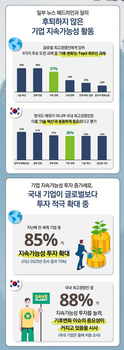 딜로이트 “국내 최고경영진 88%, 기후변화 및 지속가능성 투자 늘려”