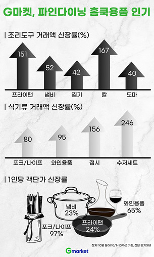 &ldquo;요리 경연 열풍에 홈쿡 뜬다&rdquo; G마켓, 홈쿡 매출 전년比 3배 증가