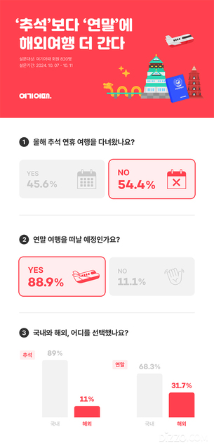 추석 연휴보다 ‘연말’에 해외여행 더 간다… 근거리 여행지 부동의 인기 