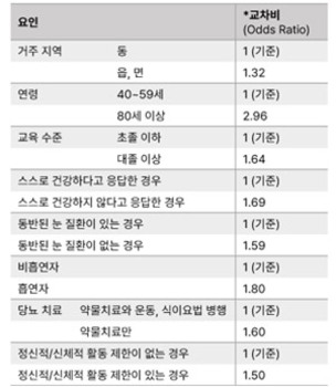 실명까지 부르는 ‘당뇨망막병증’, 조기 발견 중요하지만 검진율 30% 미만