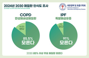 운동으로 폐활량을 늘릴 수 있다? '폐질환' 관련 인식 부족 심각