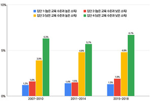 심뇌혈관 질환, 교육·소득 수준 낮을수록 발생 위험 높다