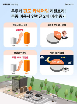 휴맥스모빌리티 투루카, 주중 편도 카셰어링 이용자 연평균 2배 이상 증가