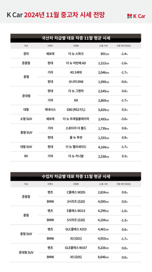 중고차, 중형 SUV 수출 호황에 '쏘렌토&middot;스포티지&middot;투싼' 시세&uarr;