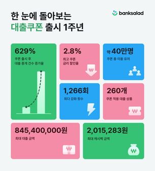 뱅크샐러드 “상반기 대출 중개 건수, 작년 동기 대비 629% 증가”