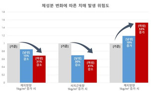 근육량 늘리고 지방량 줄이면 ‘치매 위험’ 낮아진다