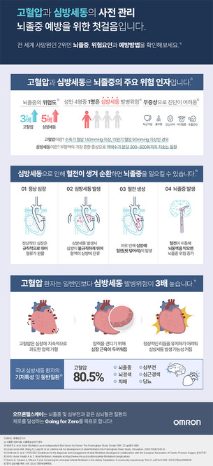 뇌졸중, 매년 10만 명 이상 발생 “혈압, 심전도 관리로 예방”