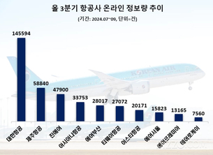 여행객들의 항공사 관심도 1위 &#39;대한항공&#39;…이어 제주항공·진에어 순