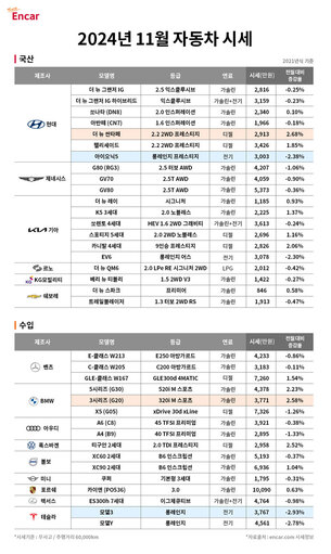 중고차, 11월 디젤 SUV&middot;RV 인기&hellip; "'싼타페&middot;카니발&middot;티구안' 시세 상승세"