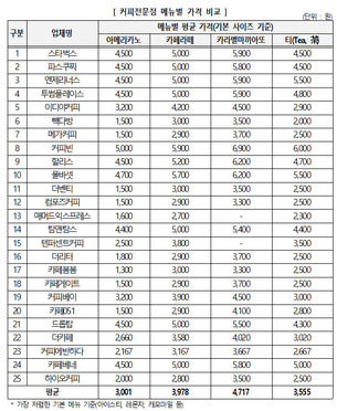 소비자원 “커피전문점 평균 가격, 소비자 기대 대비 32.4% 비싸”