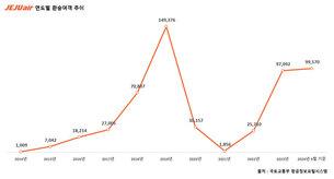 "틈새시장 잡는다"… 제주항공, 올 1~9월까지 환승 여객 10만명 육박