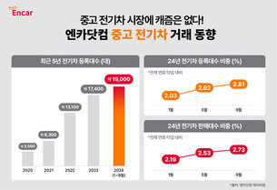 "중고차 시장엔 캐즘 NO"&hellip; 올해 전기차 거래 꾸준히 성장