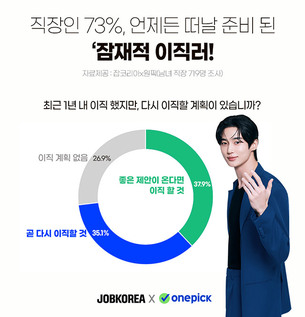 “직장인 2명 중 1명, 1년 내 이직 경험있다…다시 이직 의향은 73%”