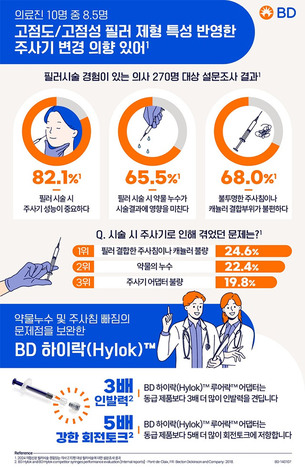 필러 시술 의사 85.6%, 약물 누수 등 문제 보완 주사기로 변경 희망