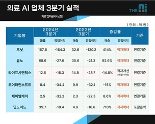 [AI 실적분석] 적자 늪에 빠진 '의료 AI', 3분기도 손익 감소