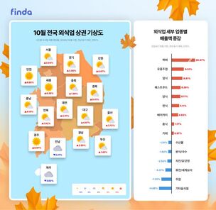 핀다 &ldquo;10월 외식업, 파스타&middot;피자 등 '양식'이 약진&rdquo;