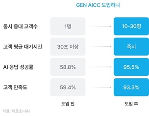 페르소나AI, 1대 30으로 전화 응대하는 'GEN AICC 서비스' 개시