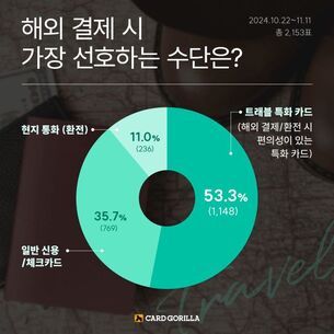 카드고릴라, ‘해외 결제 시 가장 선호하는 수단은?’ 설문조사 결과 발표