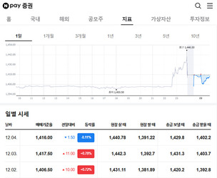 '비상계엄' 혼란의 6시간&hellip;밤새 환율 15원 이상 급등