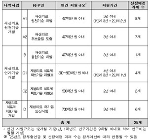 106억 규모 지원! 2025년 재생의료 분야 신규 과제 공모